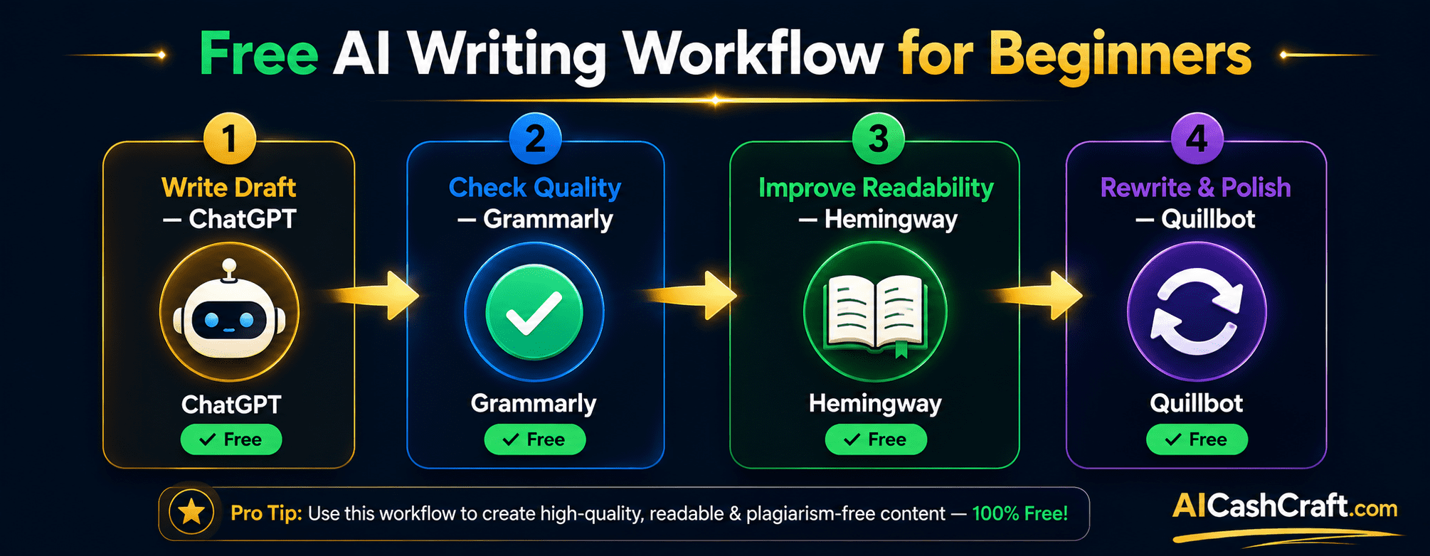 AI writing workflow for beginners step by step using free tools AICashCraft