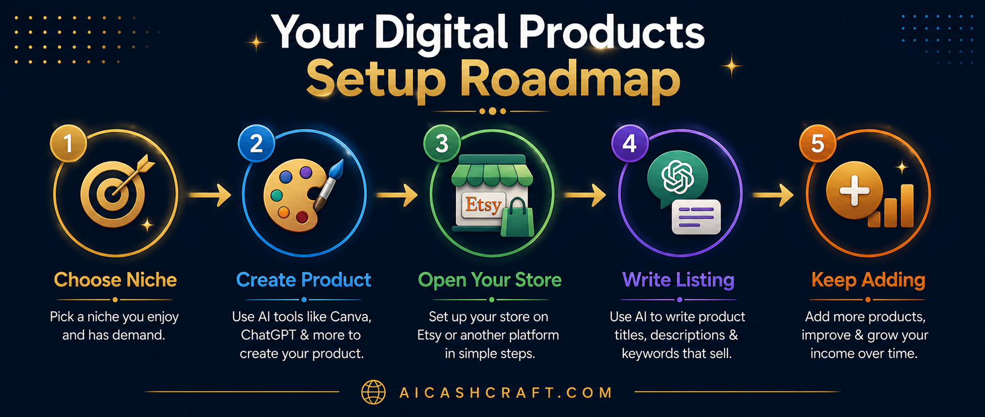 digital products setup roadmap step by step AI tools for beginners