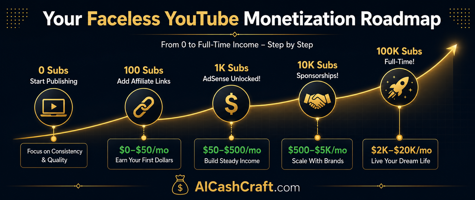 faceless YouTube channel monetization roadmap subscribers income milestones