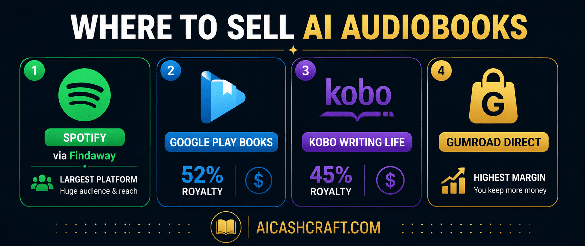 platforms to sell AI audiobooks Spotify Findaway Google Play Kobo beginners