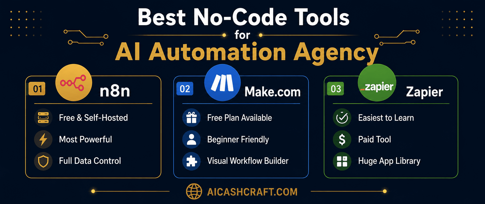 AI automation tools comparison n8n Make.com Zapier for beginners