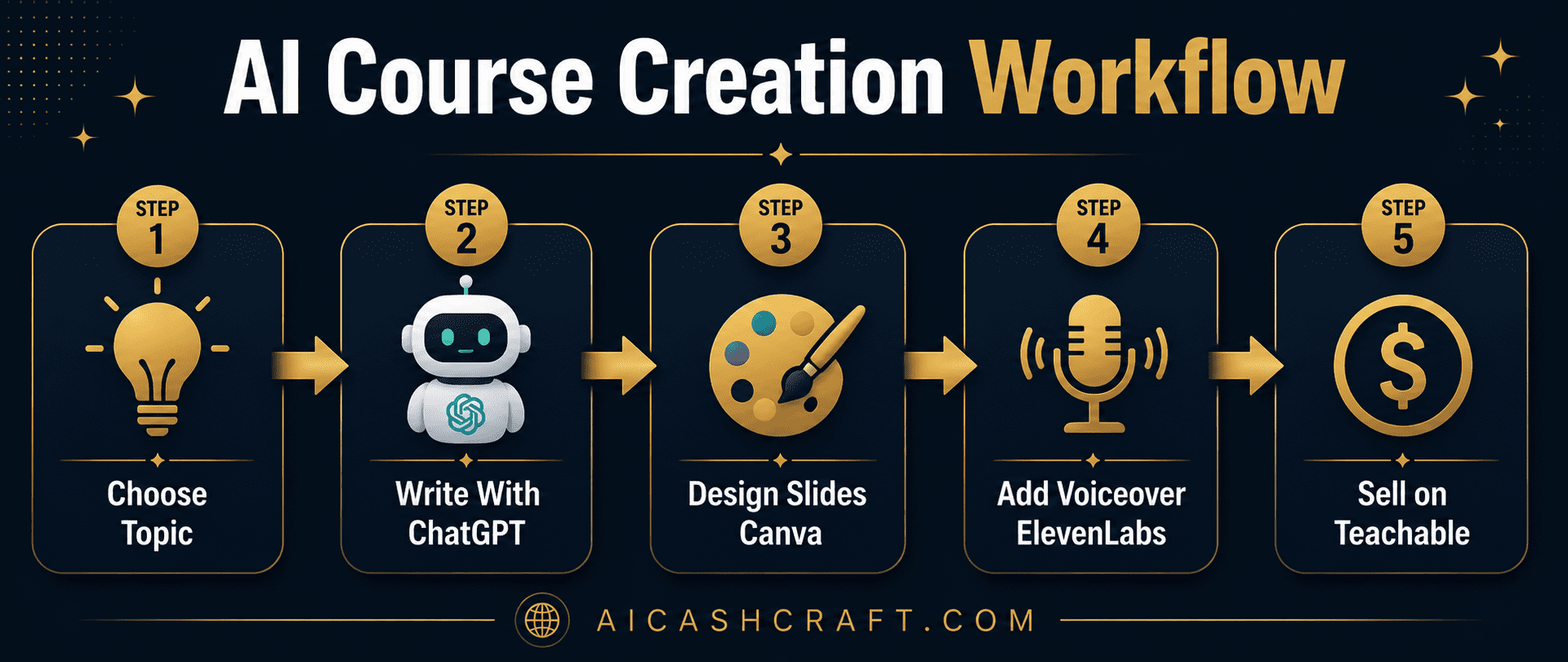 AI online course creation workflow step by step beginners free tools
