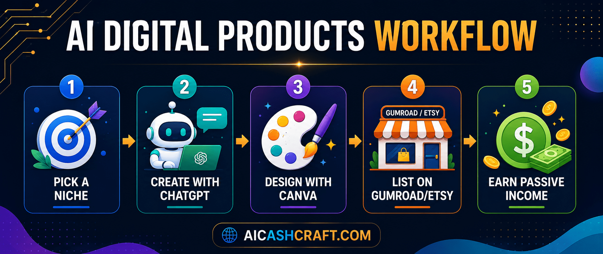 AI digital products workflow create design sell beginners step by step