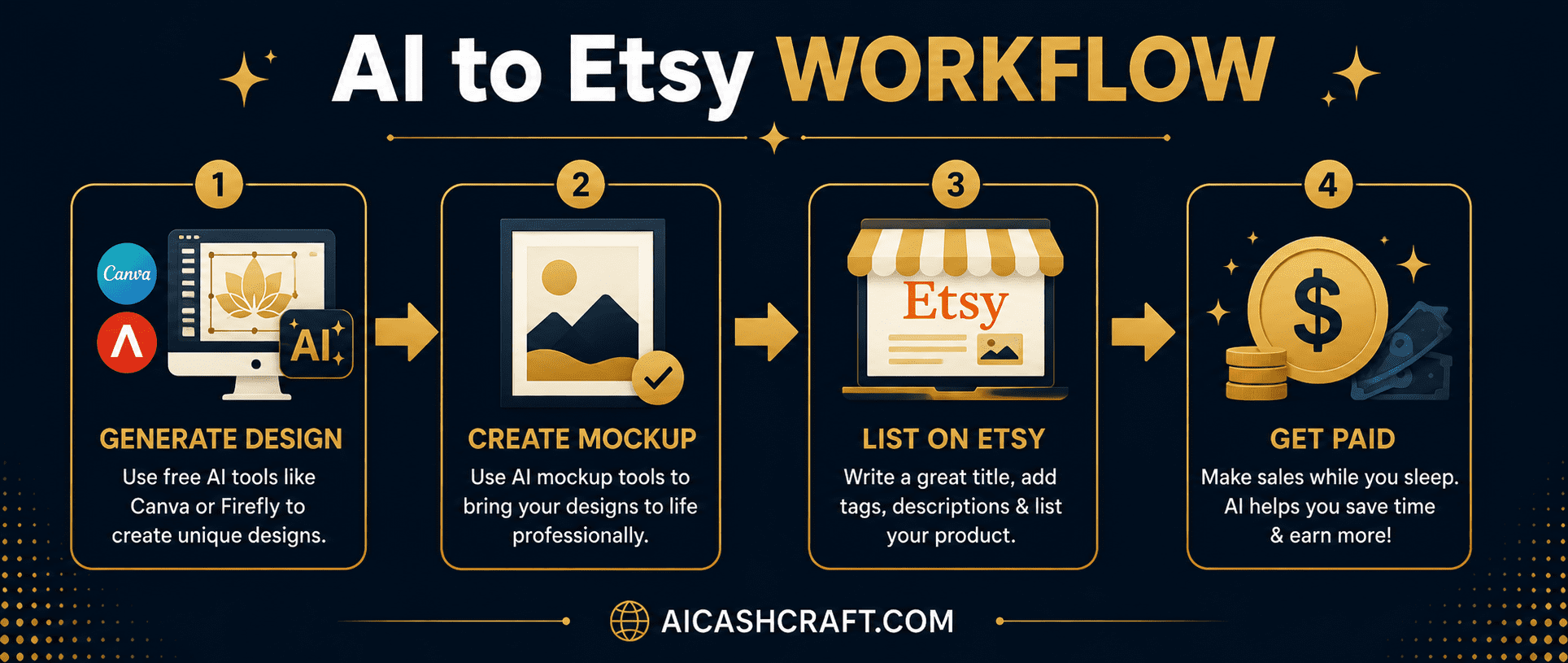 AI Etsy workflow create design sell step by step beginners