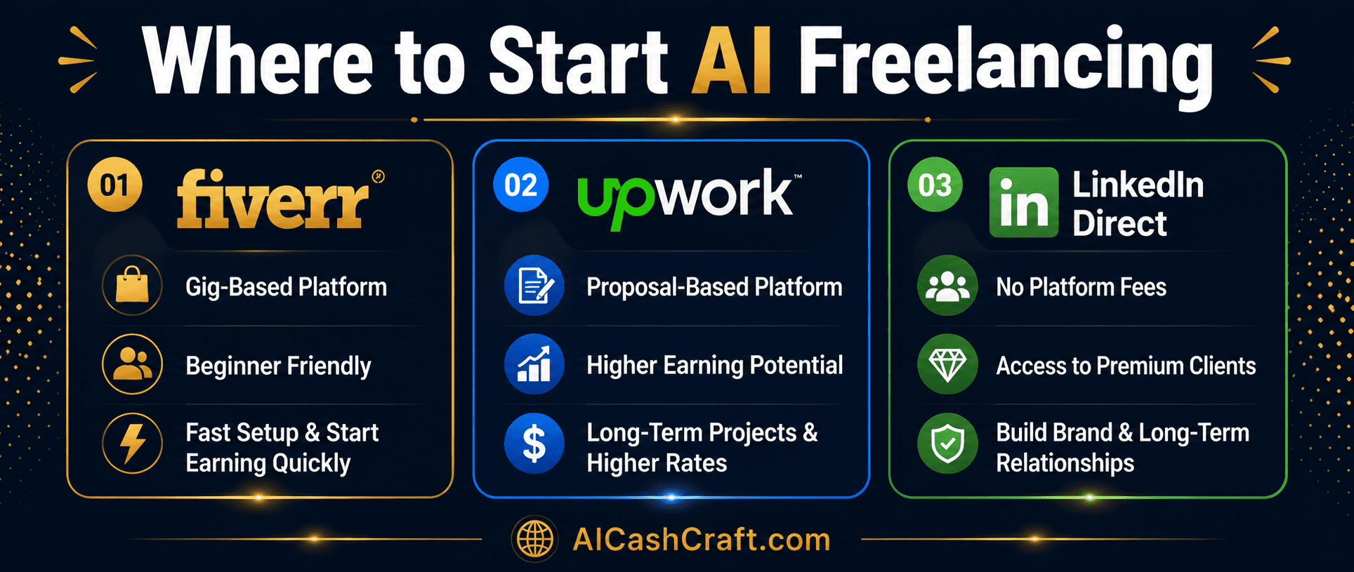 best platforms to start freelancing with AI Fiverr Upwork beginners