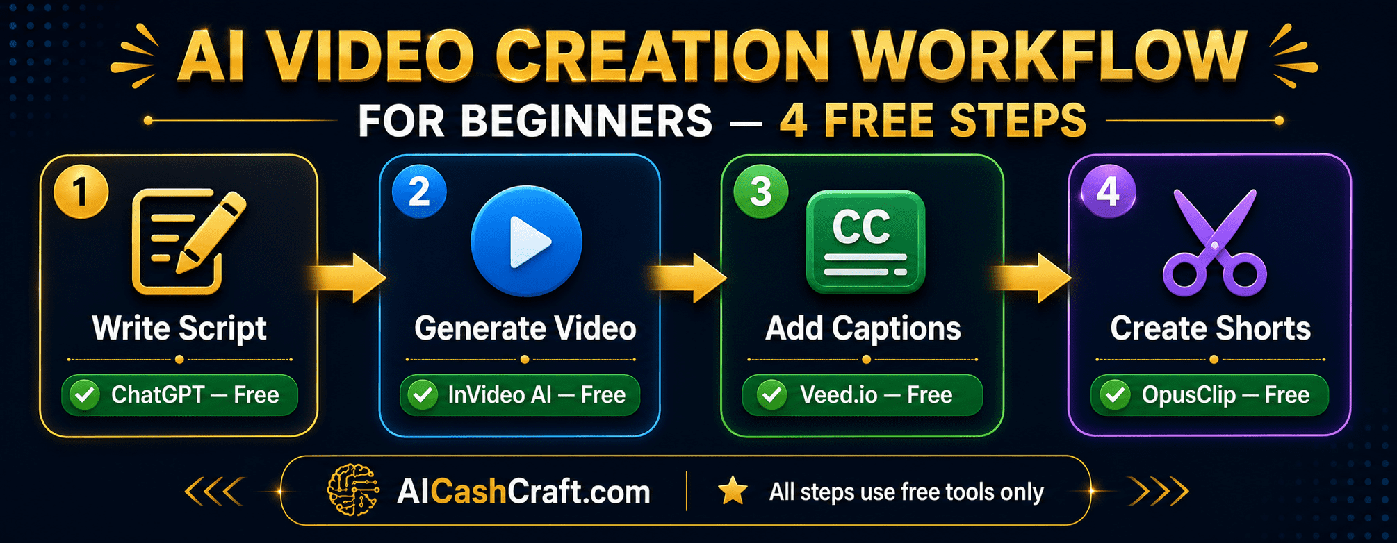 AI video creation workflow for beginners step by step free tools AICashCraft