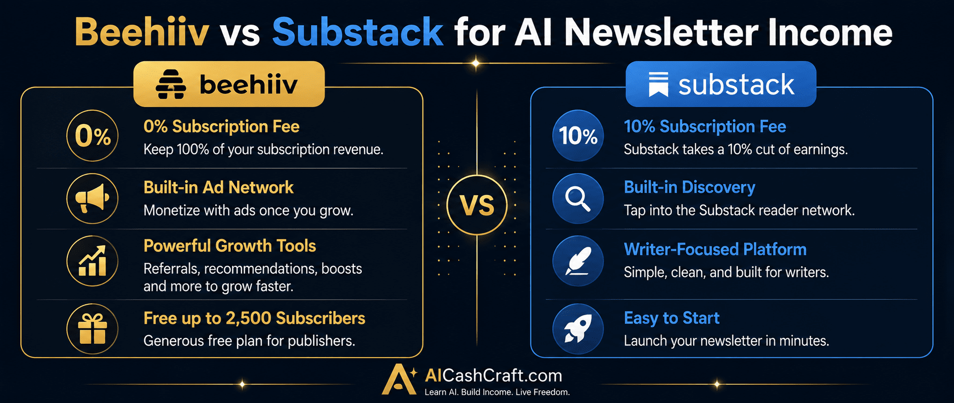 Beehiiv vs Substack comparison for beginners AI newsletter