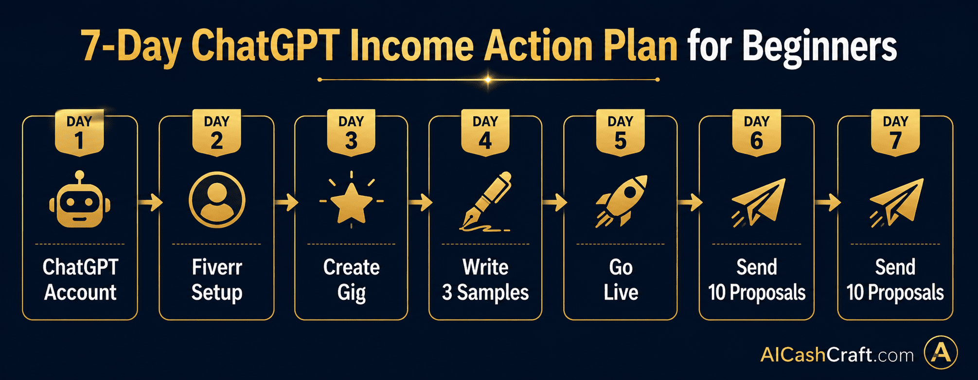 7 day action plan to make money with ChatGPT for beginners AICashCraft