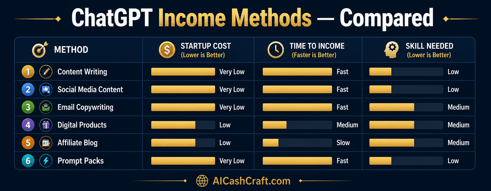 ChatGPT income methods comparison table for beginners
