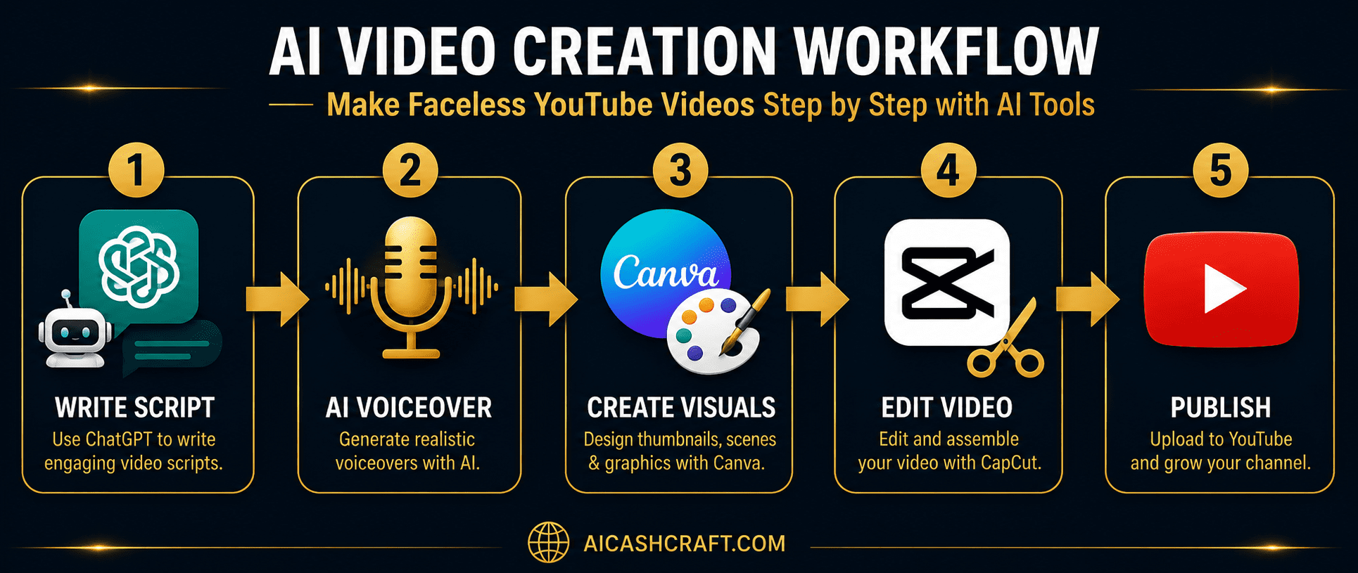 faceless YouTube video creation workflow AI tools step by step