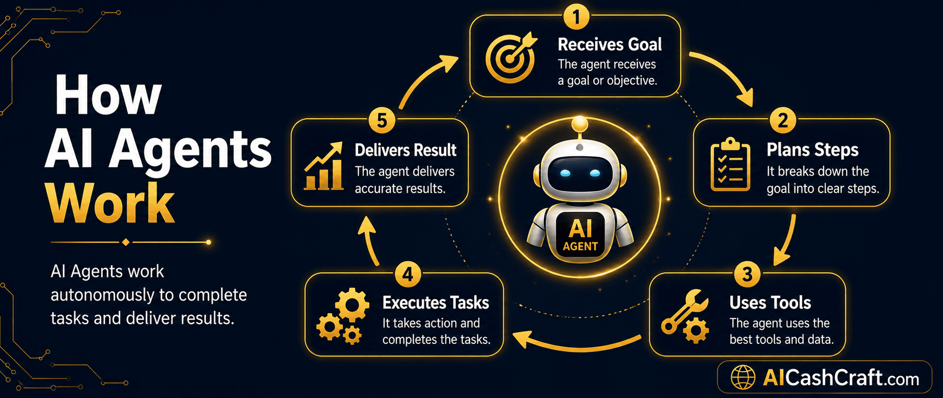 how AI agents work autonomously step by step explained beginners