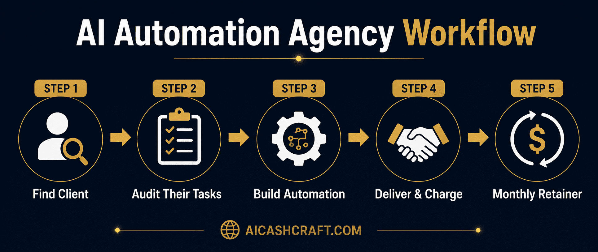 how AI automation agency works no code beginners step by step