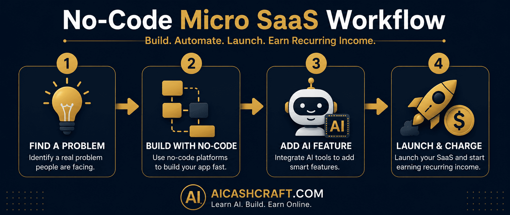 no code AI tools workflow build app beginners step by step