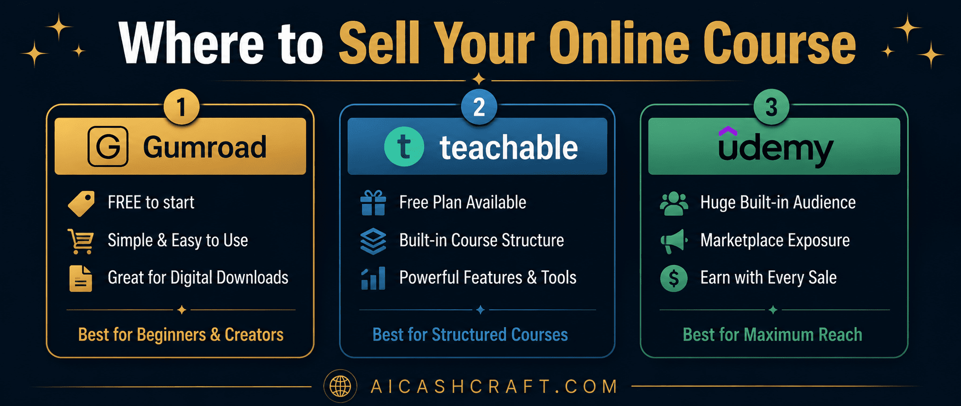 best platforms to sell online courses beginners comparison free