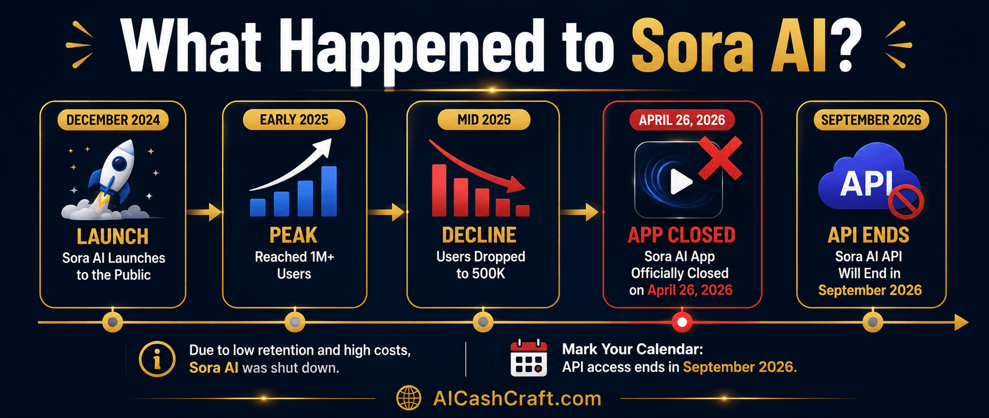 Sora AI shut down April 2026 what happened OpenAI explained